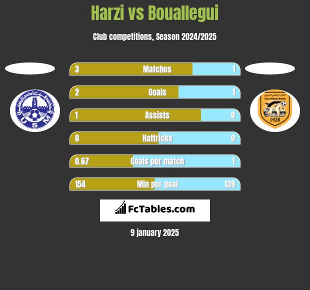 Harzi vs Bouallegui h2h player stats