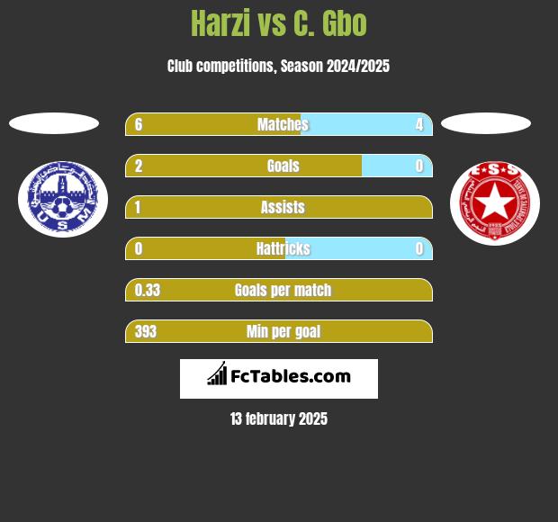 Harzi vs C. Gbo h2h player stats