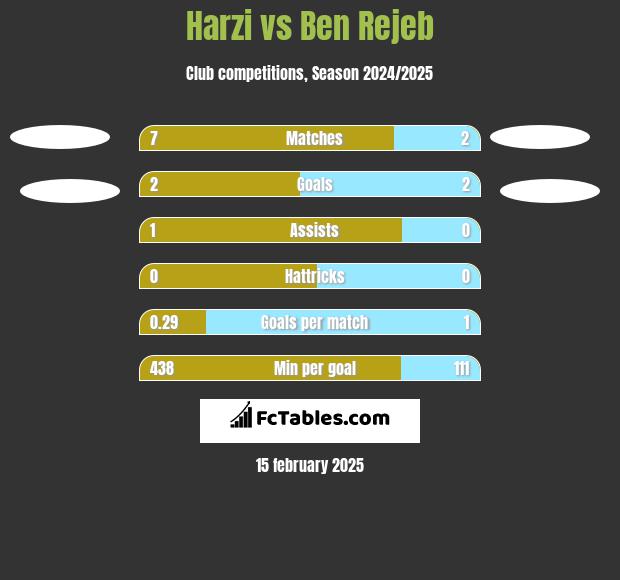 Harzi vs Ben Rejeb h2h player stats