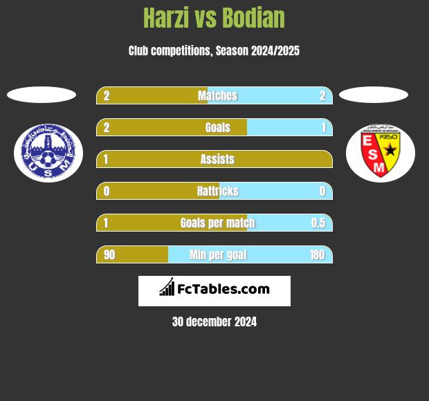 Harzi vs Bodian h2h player stats