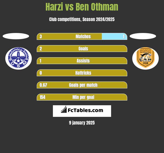 Harzi vs Ben Othman h2h player stats