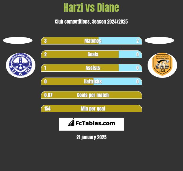 Harzi vs Diane h2h player stats