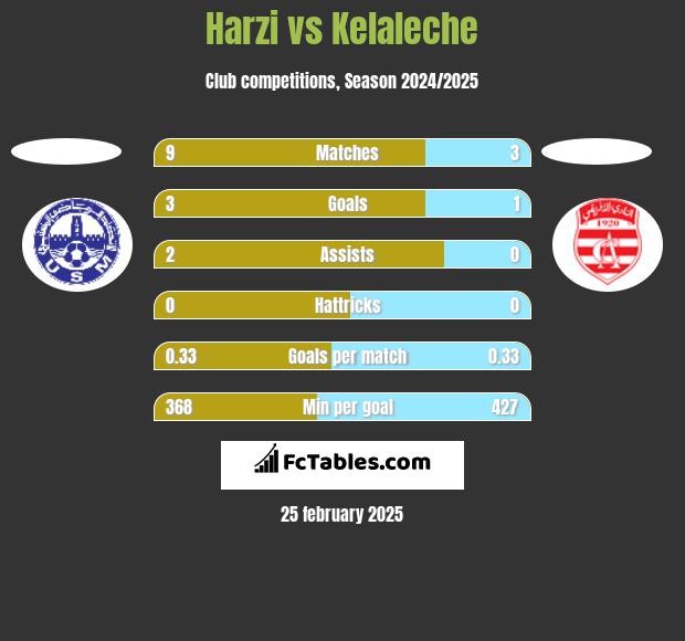 Harzi vs Kelaleche h2h player stats