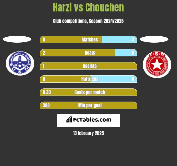 Harzi vs Chouchen h2h player stats