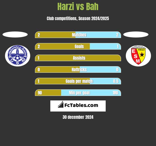 Harzi vs Bah h2h player stats