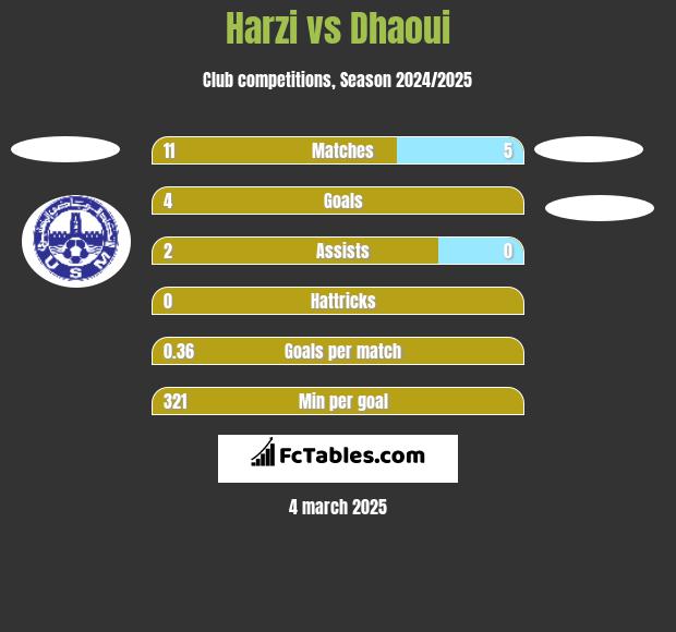 Harzi vs Dhaoui h2h player stats