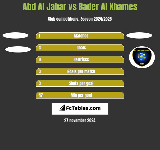 Abd Al Jabar vs Bader Al Khames h2h player stats