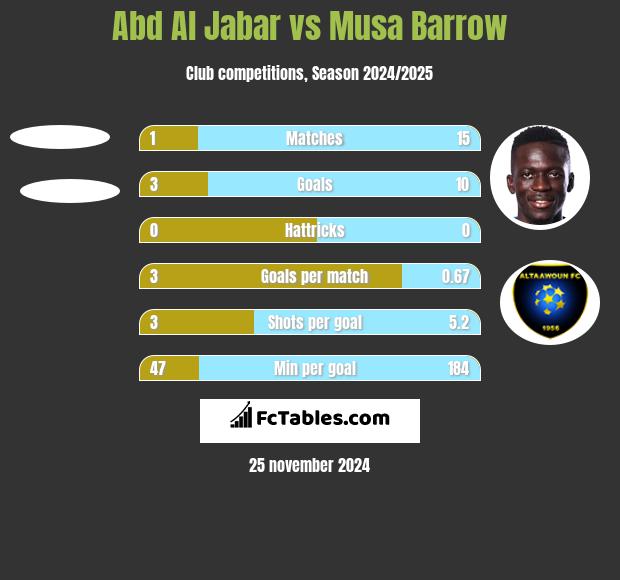 Abd Al Jabar vs Musa Barrow h2h player stats