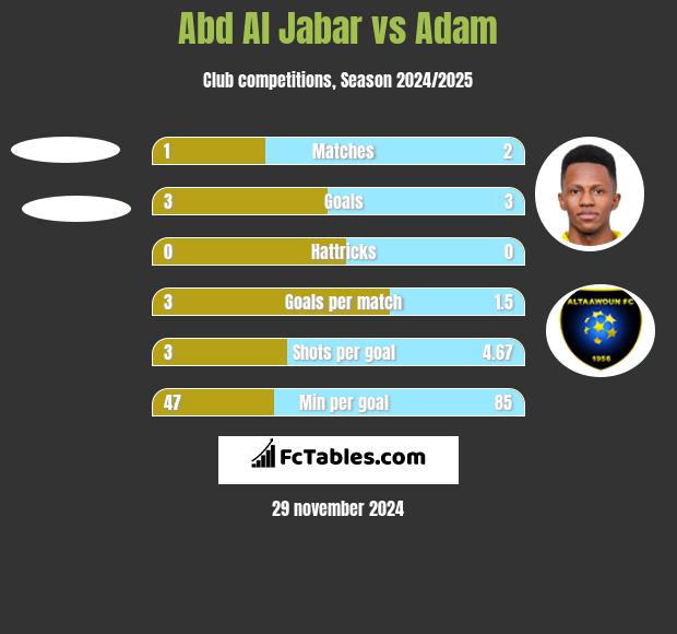 Abd Al Jabar vs Adam h2h player stats