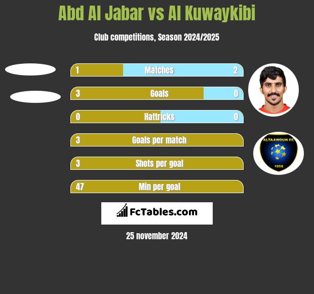 Abd Al Jabar vs Al Kuwaykibi h2h player stats