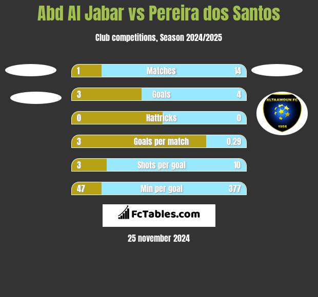 Abd Al Jabar vs Pereira dos Santos h2h player stats