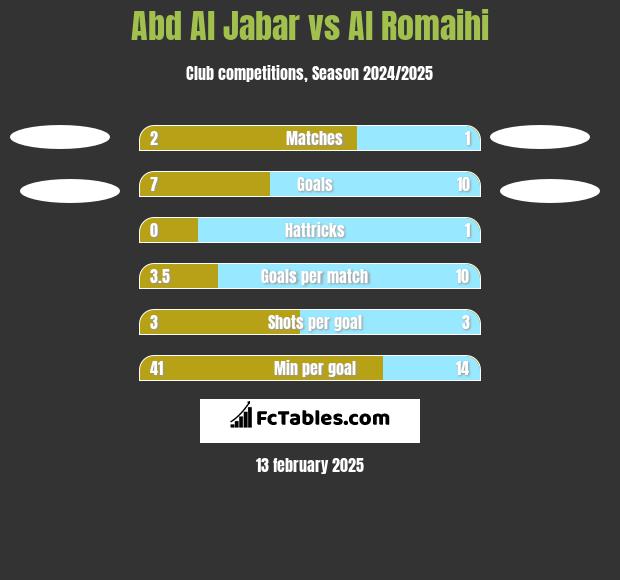 Abd Al Jabar vs Al Romaihi h2h player stats