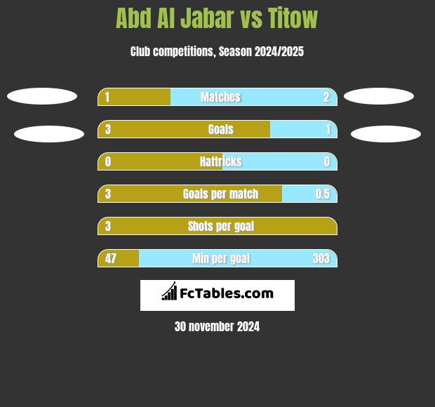 Abd Al Jabar vs Titow h2h player stats