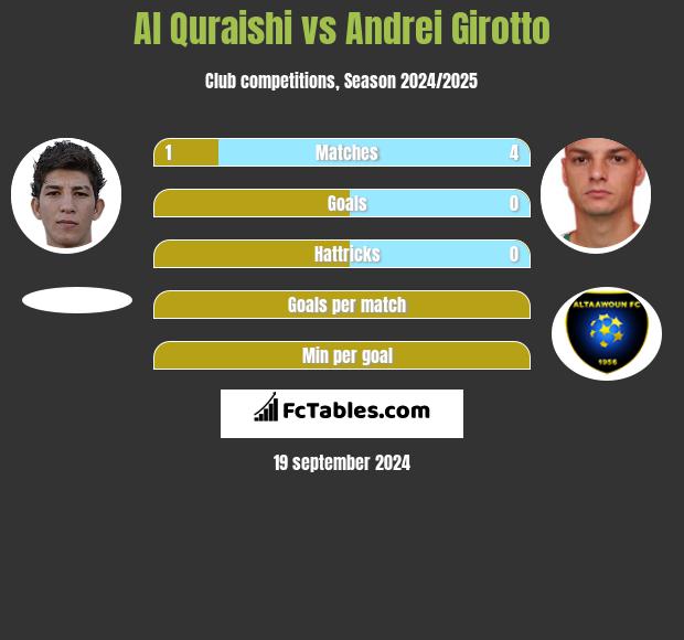 Al Quraishi vs Andrei Girotto h2h player stats