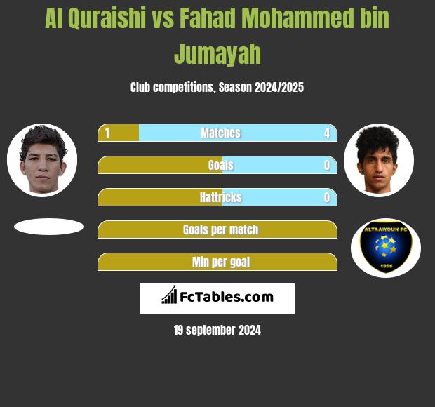 Al Quraishi vs Fahad Mohammed bin Jumayah h2h player stats