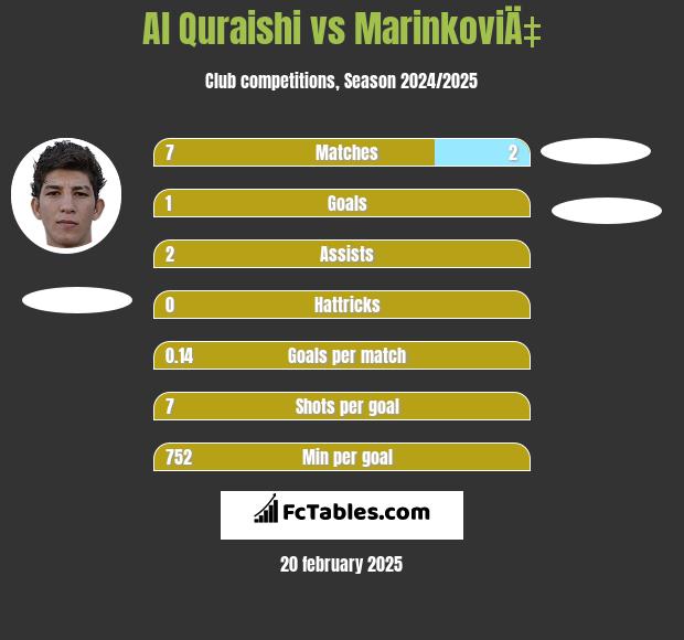 Al Quraishi vs MarinkoviÄ‡ h2h player stats