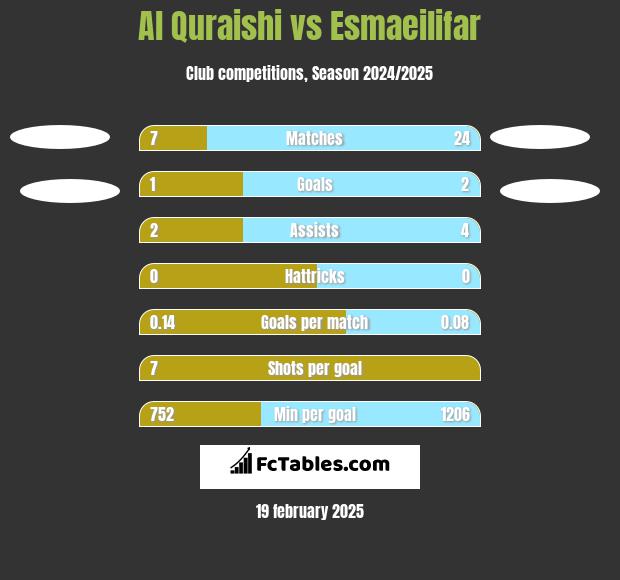 Al Quraishi vs Esmaeilifar h2h player stats