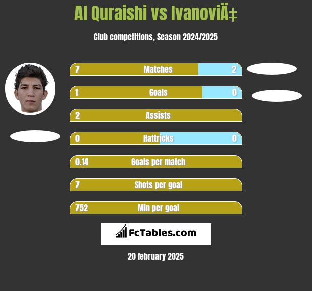 Al Quraishi vs IvanoviÄ‡ h2h player stats