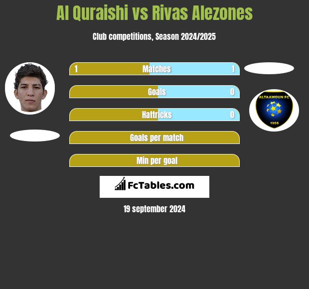 Al Quraishi vs Rivas Alezones h2h player stats