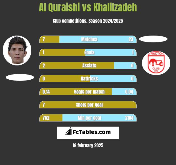 Al Quraishi vs Khalilzadeh h2h player stats