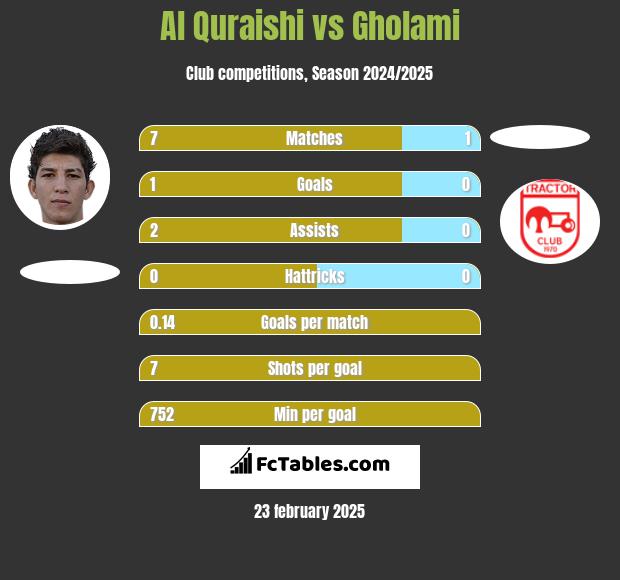 Al Quraishi vs Gholami h2h player stats