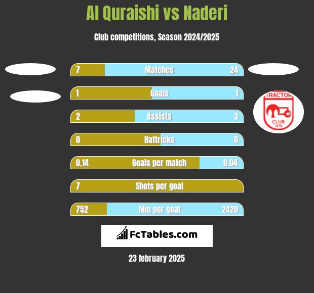 Al Quraishi vs Naderi h2h player stats