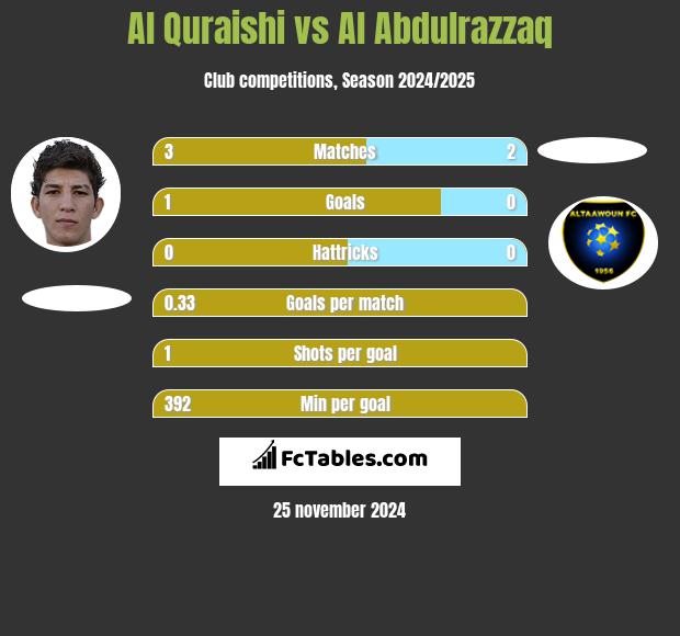 Al Quraishi vs Al Abdulrazzaq h2h player stats