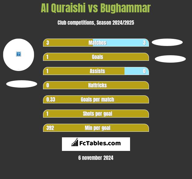 Al Quraishi vs Bughammar h2h player stats