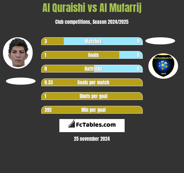 Al Quraishi vs Al Mufarrij h2h player stats