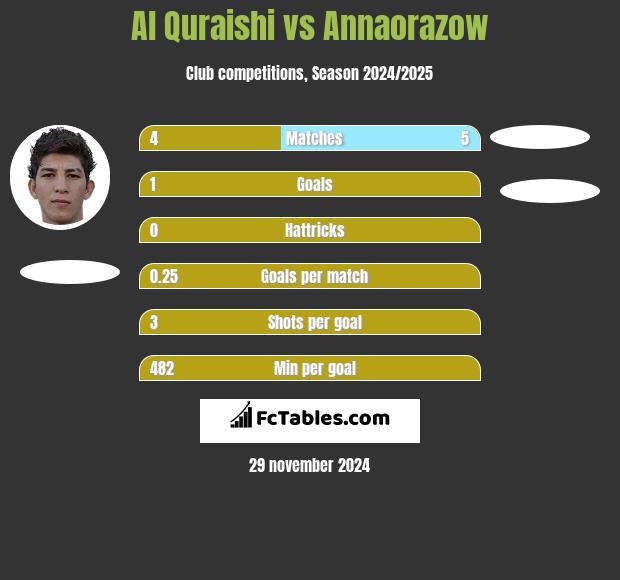 Al Quraishi vs Annaorazow h2h player stats