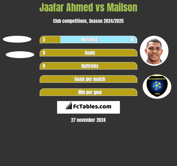 Jaafar Ahmed vs Mailson h2h player stats