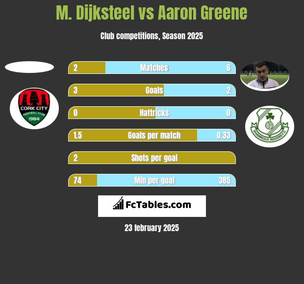 M. Dijksteel vs Aaron Greene h2h player stats