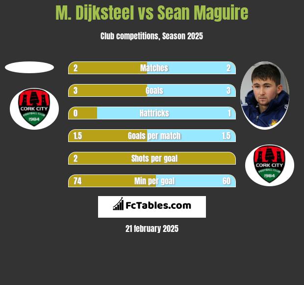 M. Dijksteel vs Sean Maguire h2h player stats