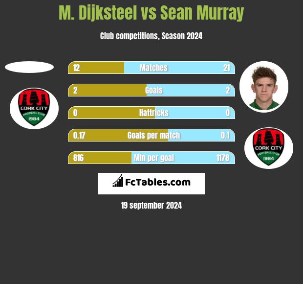 M. Dijksteel vs Sean Murray h2h player stats