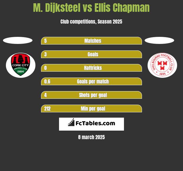 M. Dijksteel vs Ellis Chapman h2h player stats