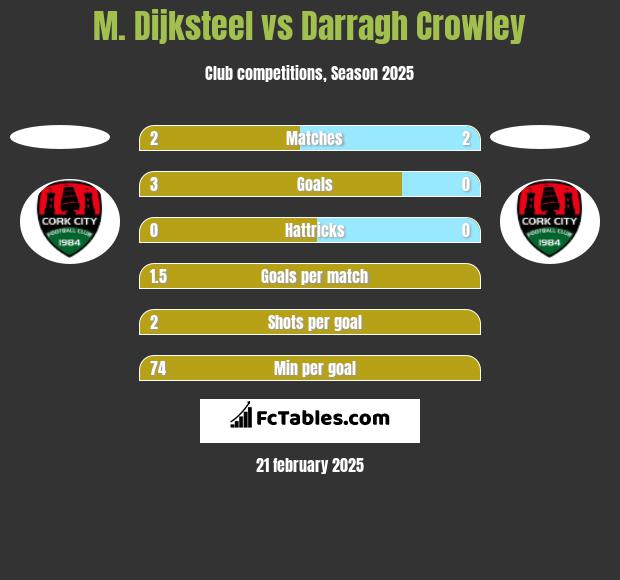 M. Dijksteel vs Darragh Crowley h2h player stats