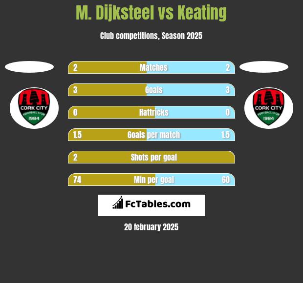 M. Dijksteel vs Keating h2h player stats