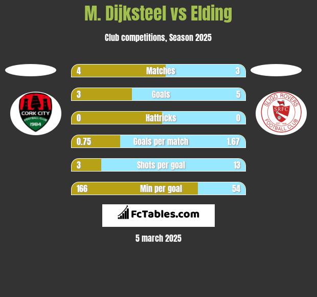 M. Dijksteel vs Elding h2h player stats