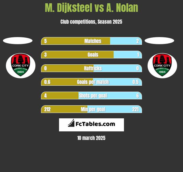 M. Dijksteel vs A. Nolan h2h player stats