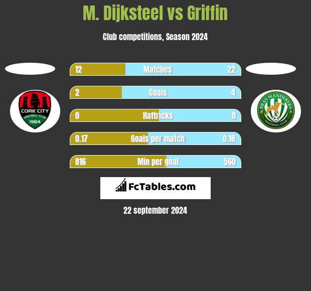 M. Dijksteel vs Griffin h2h player stats