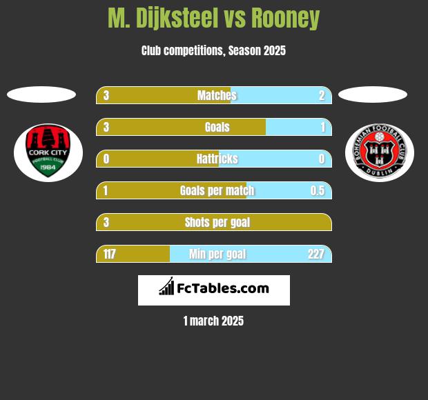 M. Dijksteel vs Rooney h2h player stats