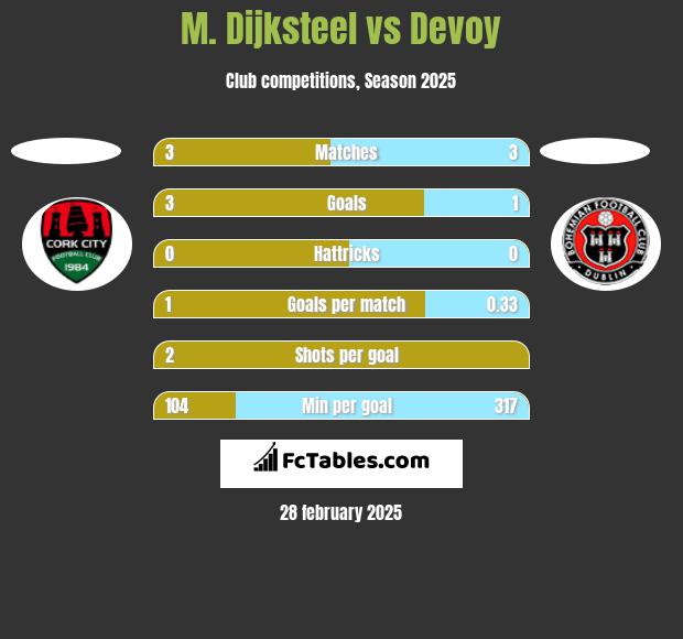 M. Dijksteel vs Devoy h2h player stats