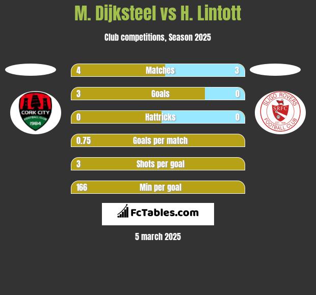 M. Dijksteel vs H. Lintott h2h player stats