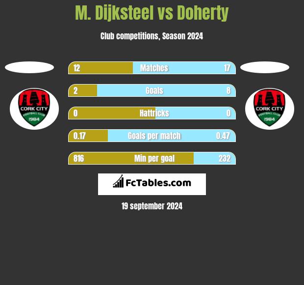 M. Dijksteel vs Doherty h2h player stats