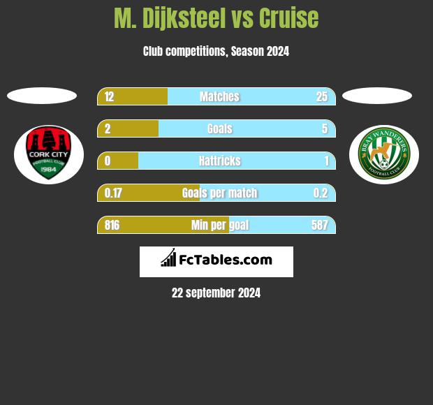 M. Dijksteel vs Cruise h2h player stats