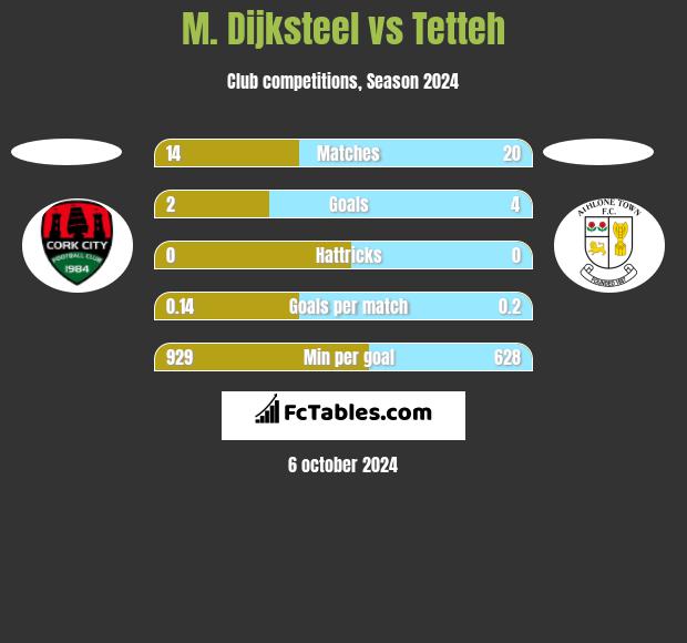 M. Dijksteel vs Tetteh h2h player stats