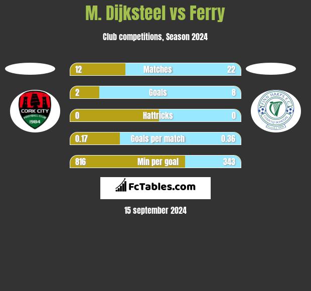 M. Dijksteel vs Ferry h2h player stats