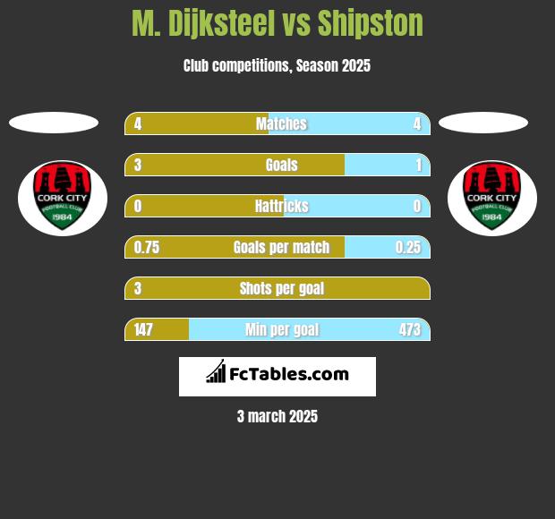 M. Dijksteel vs Shipston h2h player stats