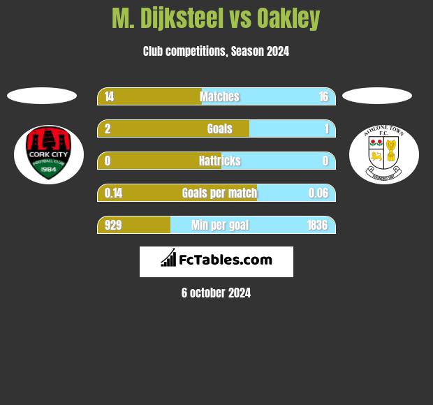 M. Dijksteel vs Oakley h2h player stats