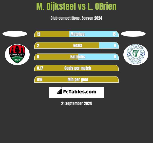 M. Dijksteel vs L. OBrien h2h player stats